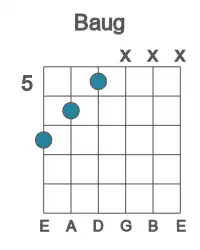 Guitar voicing #4 of the B aug chord